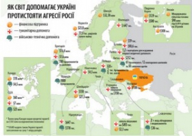 Заграница нам поможет? Поставки оружия в Украину: за и против