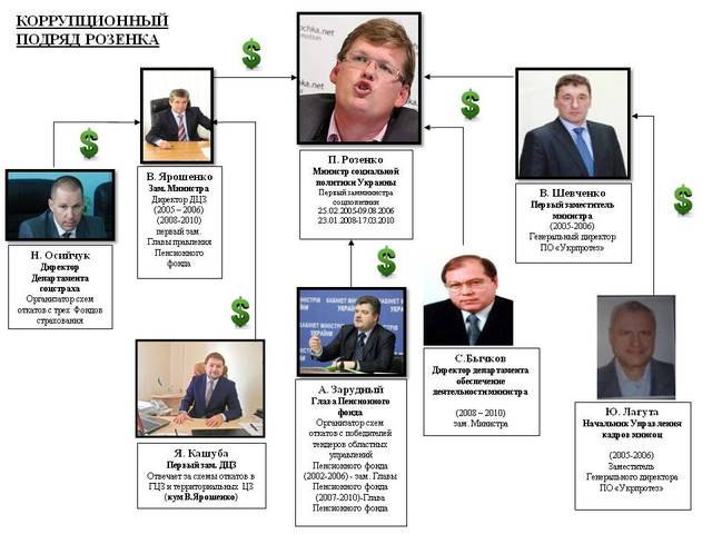 Минсоцполитики: коррупционный подряд Розенко все же существует?