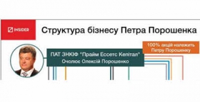 Чем владеет Порошенко: полный перечень активов президента. Инфографика