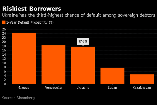 Год спустя после реструктуризации $18 млрд: над Украиной навис новый дефолт – Bloomberg