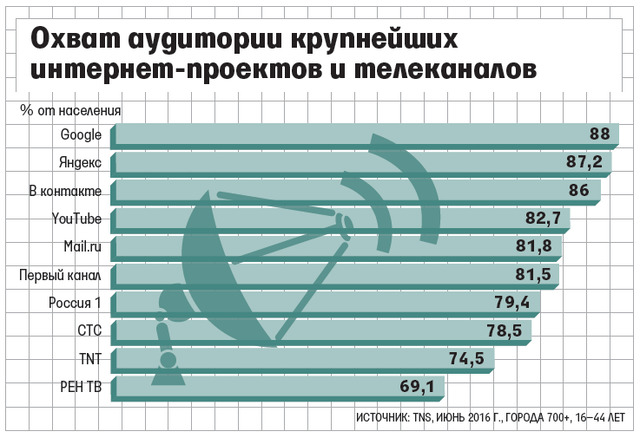 Пять интернет-сайтов обошли «Первый канал» по охвату аудитории в июне 2016 года