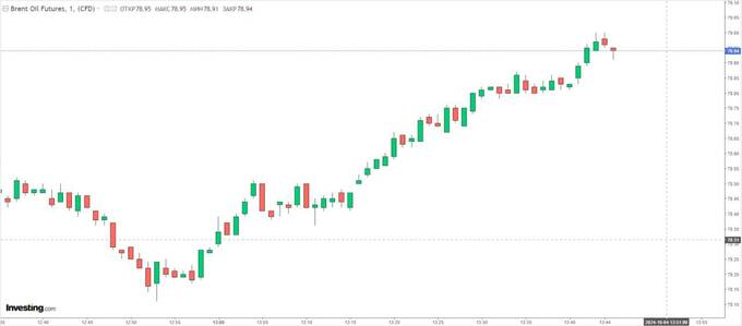 Цена на нефть Brent взлетела до 79 долларов qkkiudihtixzkmp