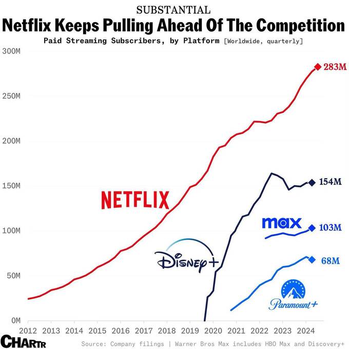 Netflix доминирует на стриминговом рынке qhtiuuixrixxkmp