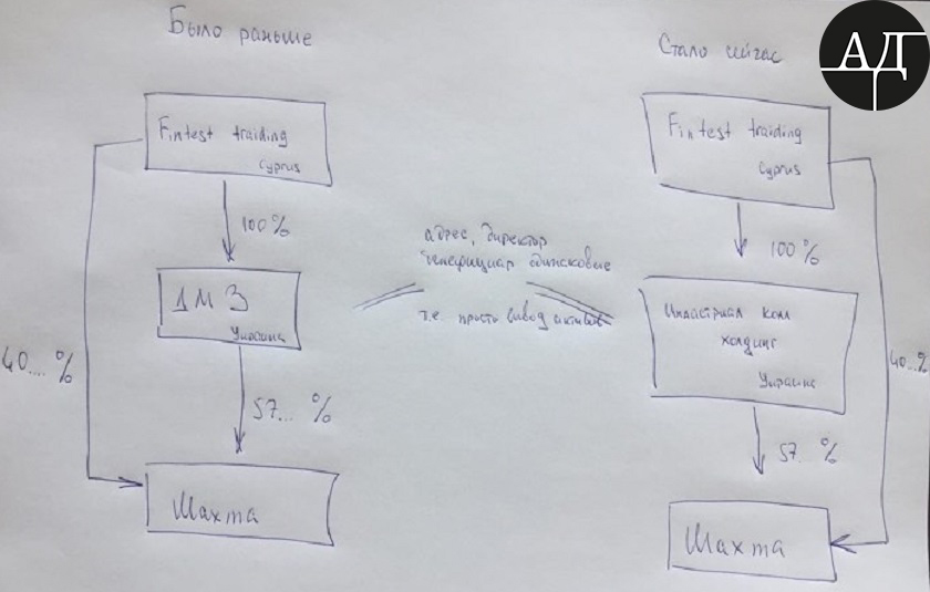 Летом акции наиболее ликвидного актива Нусенкиса, "Шахтоуправление Покровское" - спокойно ушли от ДМЗ на оффшорную компанию. qqtikhiqduidztglv