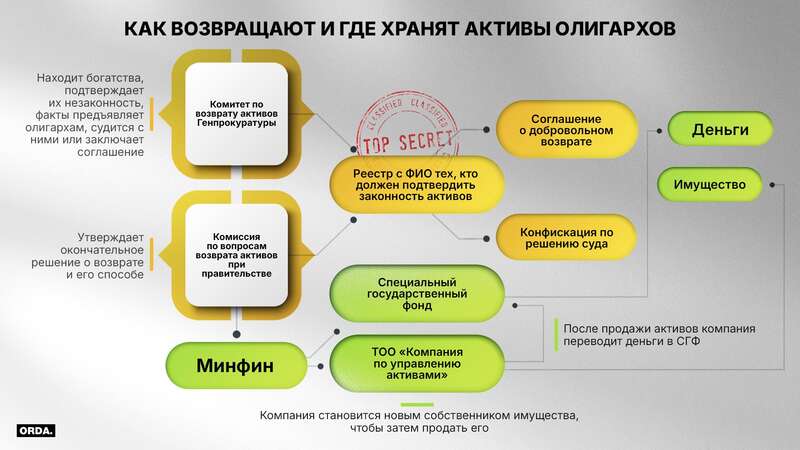 ÐÐ½Ñ„Ð¾Ð³Ñ€Ð°Ñ„Ð¸ÐºÐ° Orda.kz