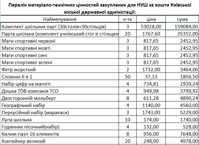 Список закупок для школы №78 за счет бюджета Киева