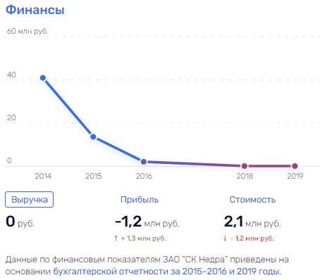 Семейный "подряд" губернатора Воробьева Семейный "подряд" губернатора Воробьева