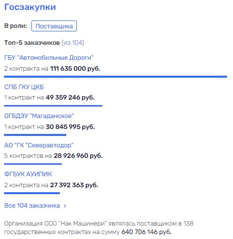 Семейный "подряд" губернатора Воробьева Семейный "подряд" губернатора Воробьева